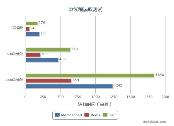 Memcached、Redis OR Tair