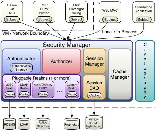 Apache Shiro Architecture--官方文档