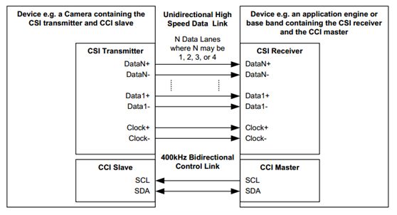 MIPI CSI-2规范一——概述及层级