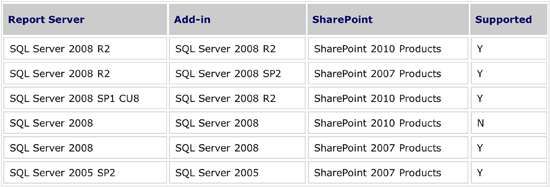 Figure 5: Supported Combinations of the SharePoint Add-In Report Server