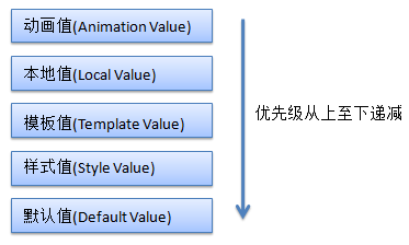 依赖属性GetValue寻值逻辑