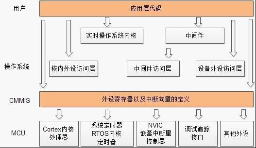 19.9 CMSIS编程标准