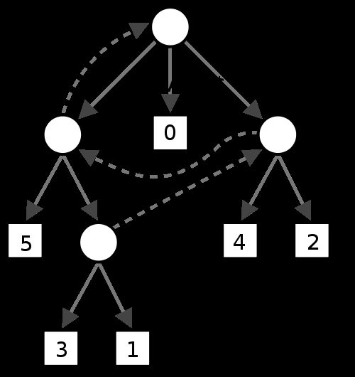 Trie / Radix Tree / Suffix Tree