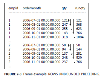 SQL Server Window Function 窗体函数读书笔记二 - A Detailed Look at Window Functions