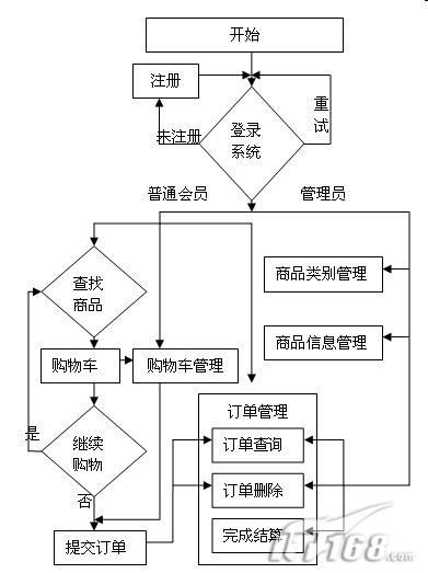 ASP.net在线购物商城系统完全解析