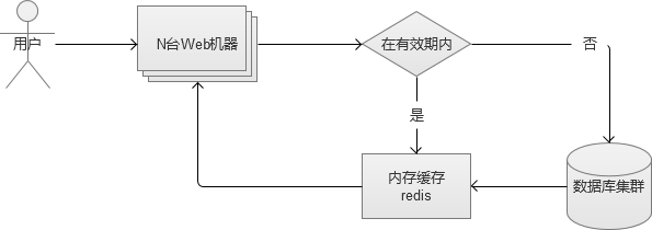 很不错的文章---【问底】徐汉彬：亿级Web系统搭建——单机到分布式集群