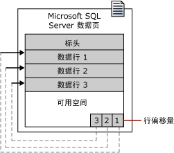 SQL索引学习-索引结构