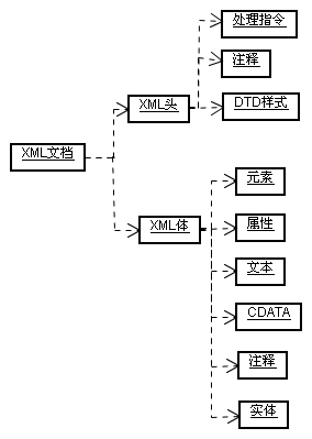 XML概述及语法