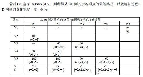 图的应用详解-数据结构