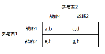 博弈论入门：一、博弈论基本概念及完全信息静态博弈