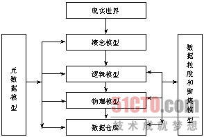 《SQL Server 2005数据挖掘与商业智能完全解决方案》读书笔记