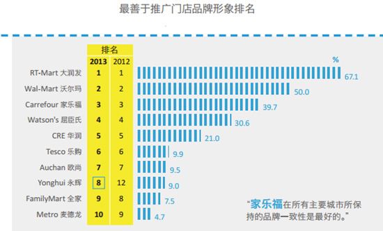 【行业干货】2013中国零售商排名 - 课程公告板 - 京东内部论坛 - Powered by Discuz!