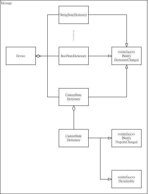 [DSF] Devices Syndication Foundation Architecture V1