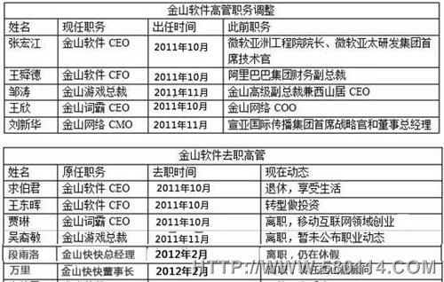 金山快快高层调整：总经理离职 董事长被转岗