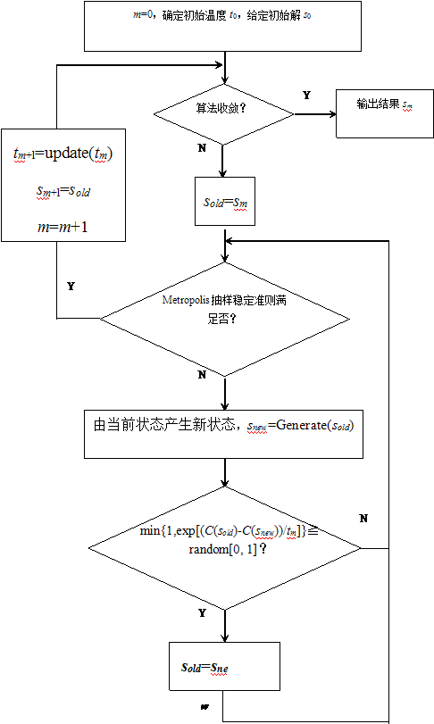 模拟退火算法解决函数优化问题