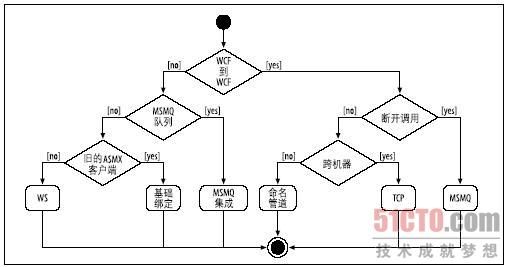 WCF学习