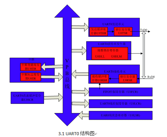 UART0串口编程系列（一）