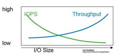 论存储IOPS和Throughput吞吐量之间的关系
