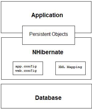 [翻译]NHibernate1.2.0文档学习(2)－架构