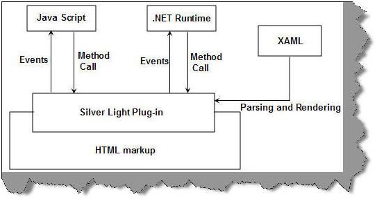 21 Important FAQ questions for WPF and SilverLight