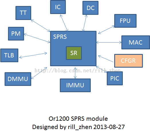 OpenRisc-48-or1200的SPRS模块分析