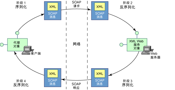 XML Web 服务生存期剖析