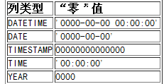 mysql基础：mysql列类型--时间和日期