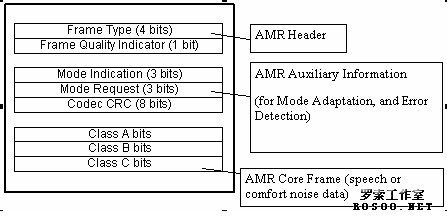 AMR音频编码器概述及文件格式分析