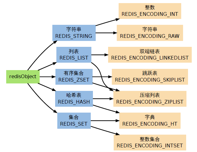 redis学习笔记——数据类型