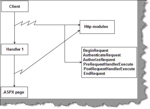 The Two Interceptors: HttpModule and HttpHandlers