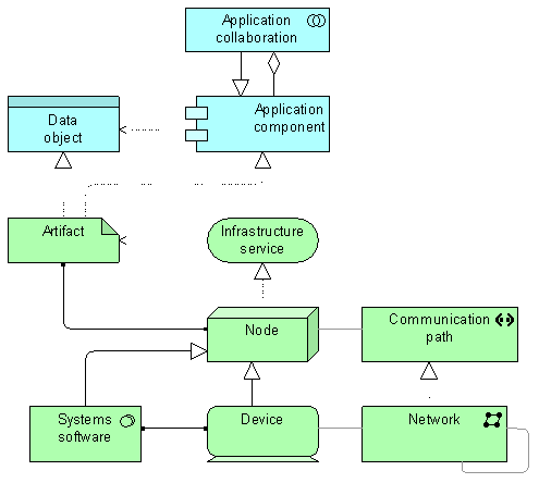 架构语言ArchiMate － ArchiMate提供的基本视角（Viewpoints）介绍二