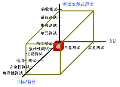 软件测试 方法总结