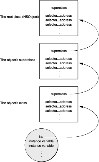 【分享】Objective-C Runtime