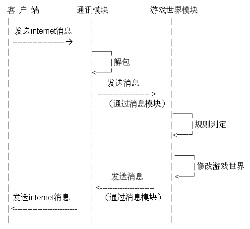 谈游戏服务端开发(2 )