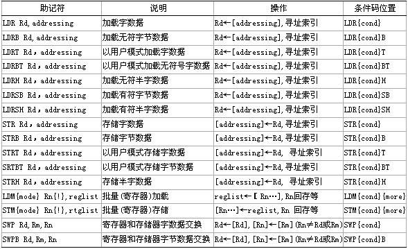 ARM指令集（上）