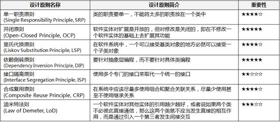 【OOAD】面向对象设计原则概述