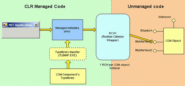 Consuming COM Components from .NET applications