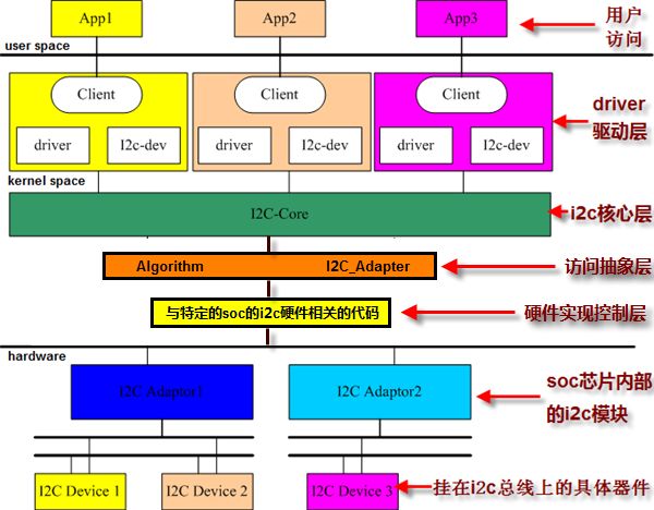 linux i2c驱动架构-dm368 i2c驱动分析