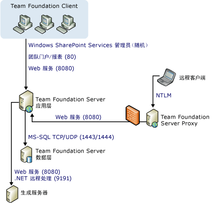 端口和通信关系图