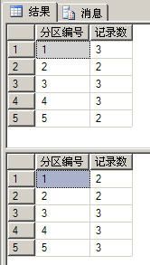 mssql 2005/2008/2012如何添加、查询、修改分区表中的数据 .