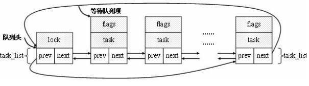 Linux内核的等待队列