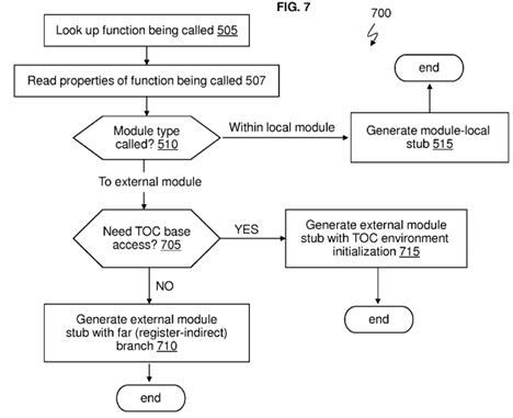 Optimizing subroutine calls based on architecture level of called subroutine