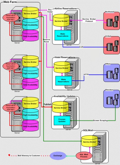 ms345108.broker4(zh-cn,SQL.90).gif