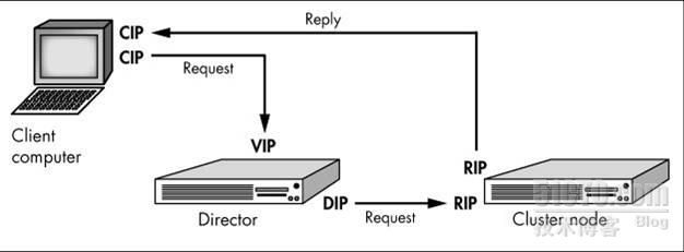 负载均衡LVS集群详解