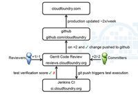 Cloud Foundry 开源 企业 私有云