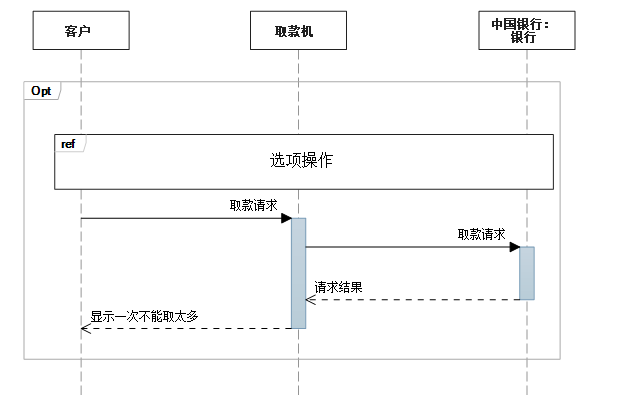 UML——序列图案例总结