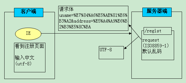 java学习笔记—HttpServletResponse（22）