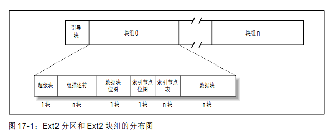 分析Ext2文件系统结构。