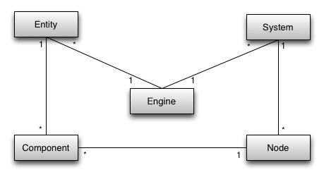 What is an entity system framework for game development?