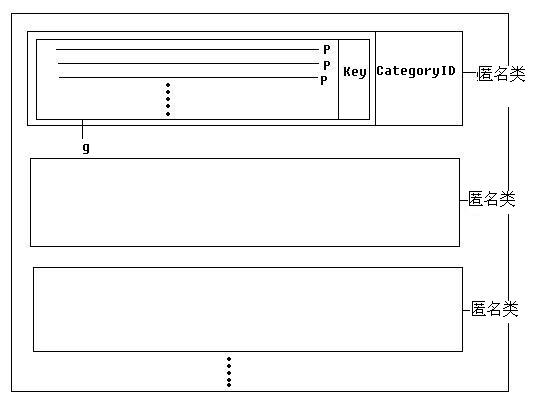 C#3.0入门系列（九）-之GroupBy操作